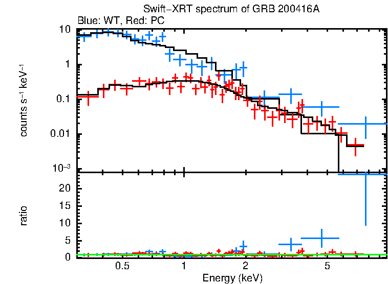 WT and PC mode spectra of Time-averaged