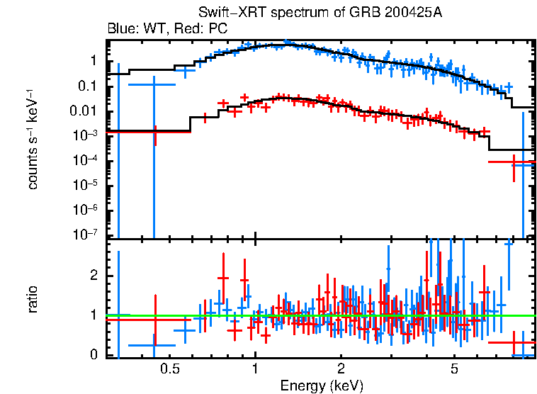 WT and PC mode spectra of Time-averaged