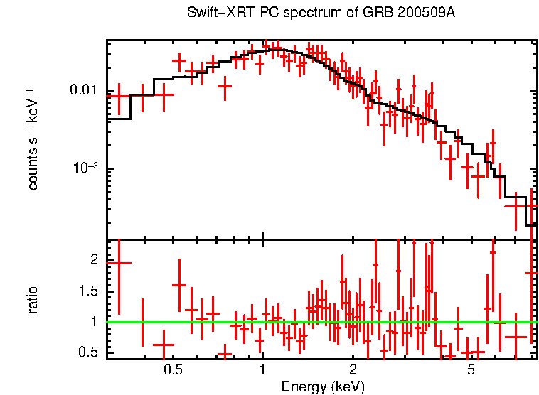 PC mode spectrum of Late Time