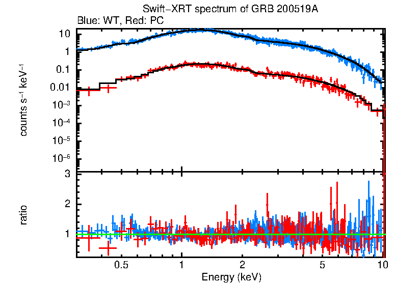 WT and PC mode spectra of Time-averaged