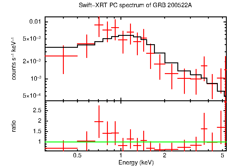 PC mode spectrum of GRB 200522A