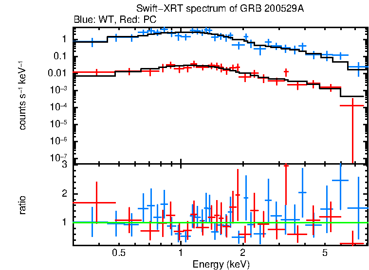 WT and PC mode spectra of GRB 200529A