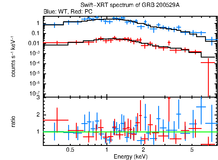 WT and PC mode spectra of Time-averaged