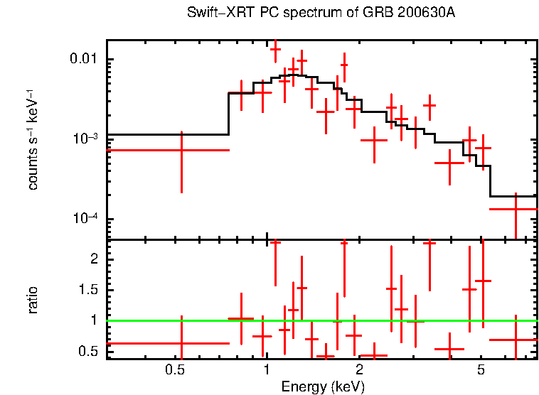 PC mode spectrum of Time-averaged