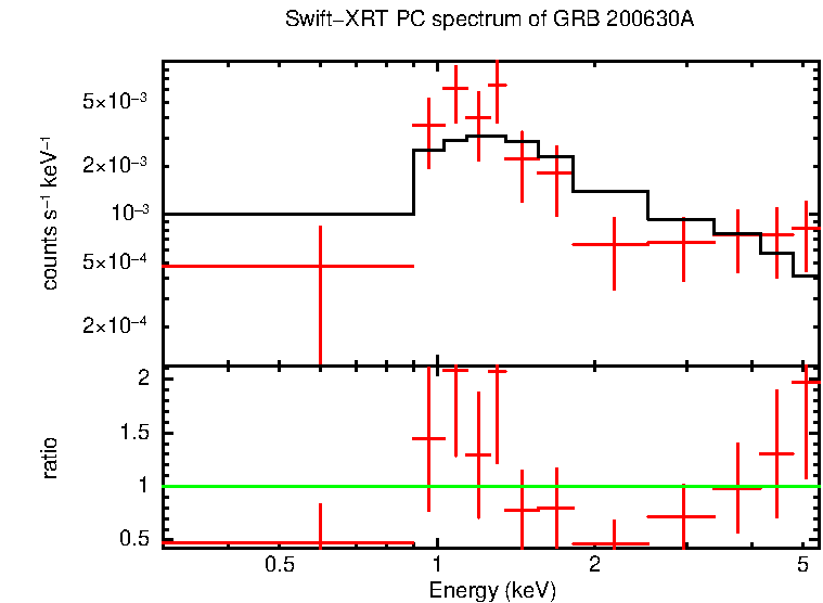 PC mode spectrum of Late Time