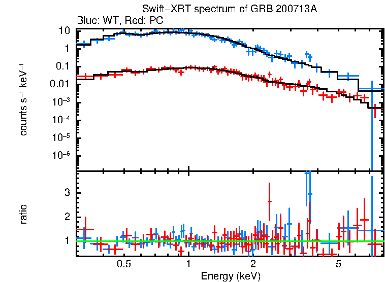 WT and PC mode spectra of Time-averaged