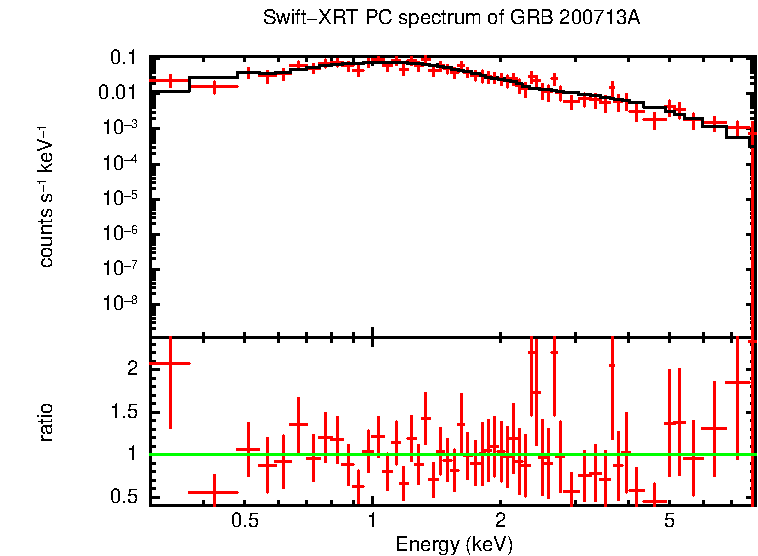 PC mode spectrum of Late Time