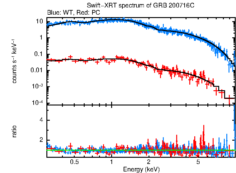 WT and PC mode spectra of Time-averaged