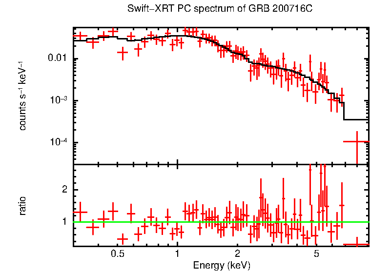 PC mode spectrum of Late Time