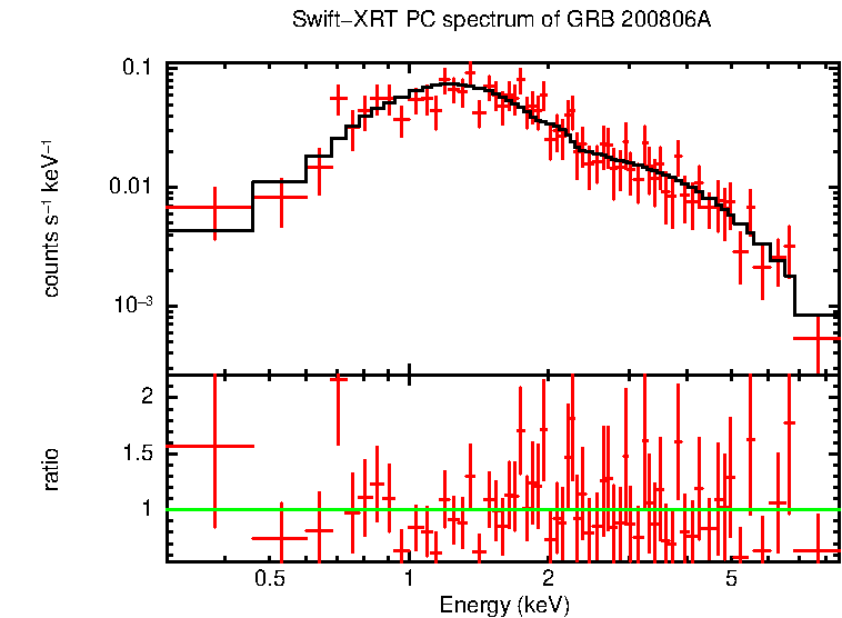 PC mode spectrum of Late Time