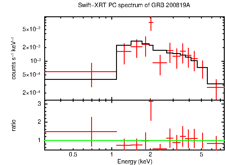 PC mode spectrum of Late Time