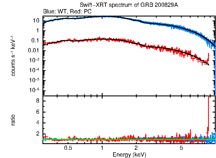 WT and PC mode spectra of Time-averaged