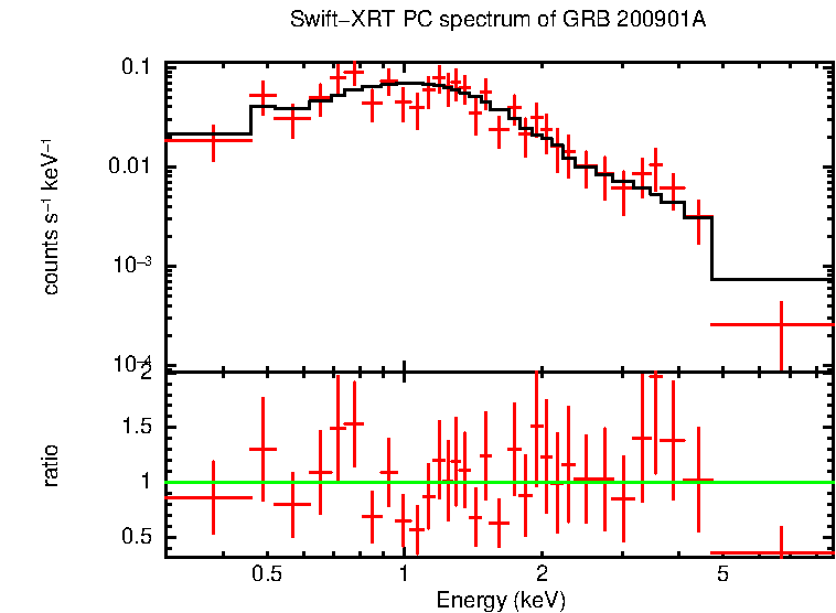 PC mode spectrum of GRB 200901A