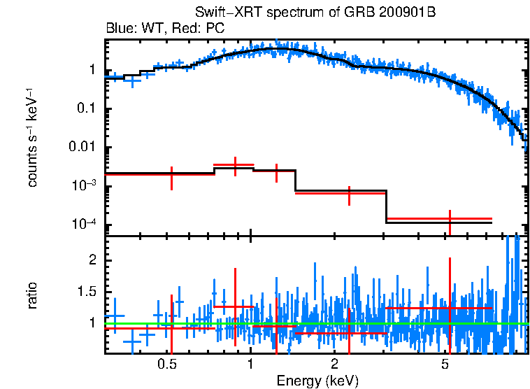 WT and PC mode spectra of Time-averaged