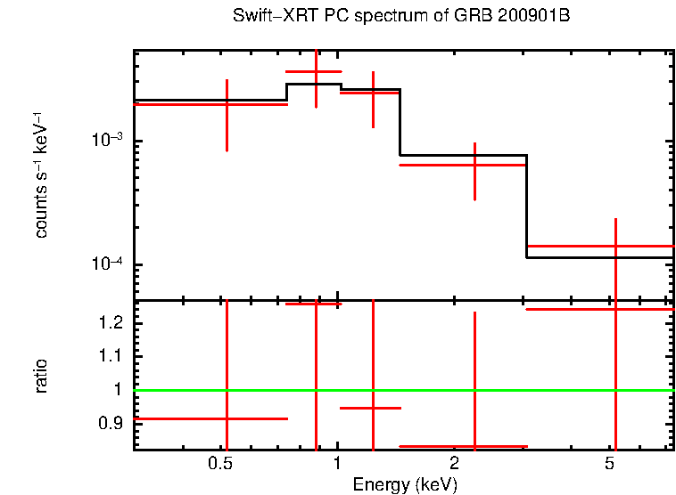 PC mode spectrum of Late Time