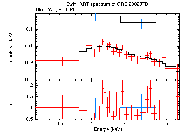 WT and PC mode spectra of GRB 200907B
