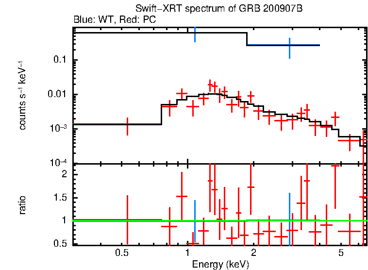 WT and PC mode spectra of Time-averaged