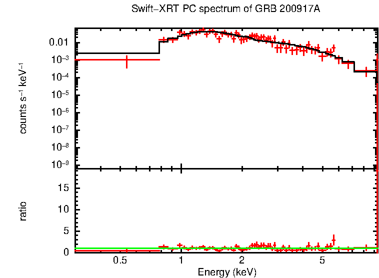 PC mode spectrum of GRB 200917A