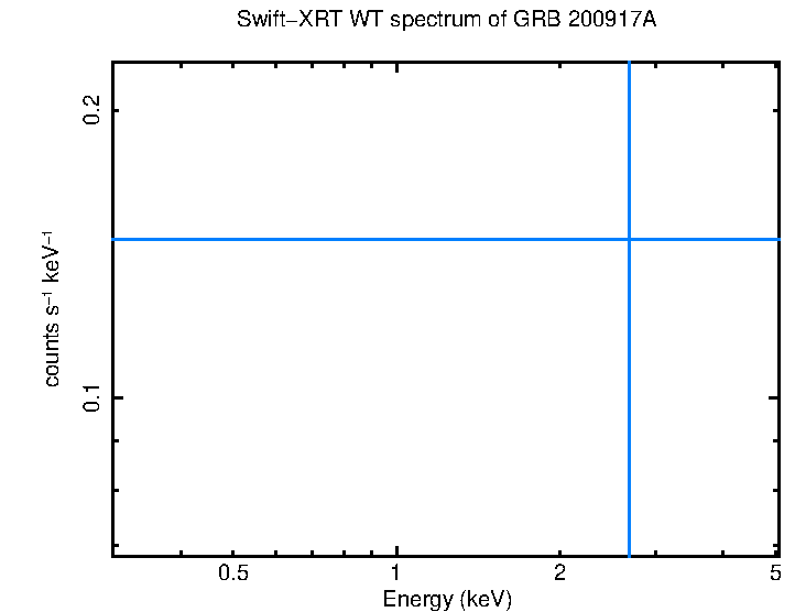 WT mode spectrum of GRB 200917A