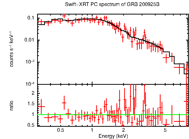 PC mode spectrum of Time-averaged