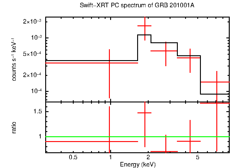 PC mode spectrum of GRB 201001A