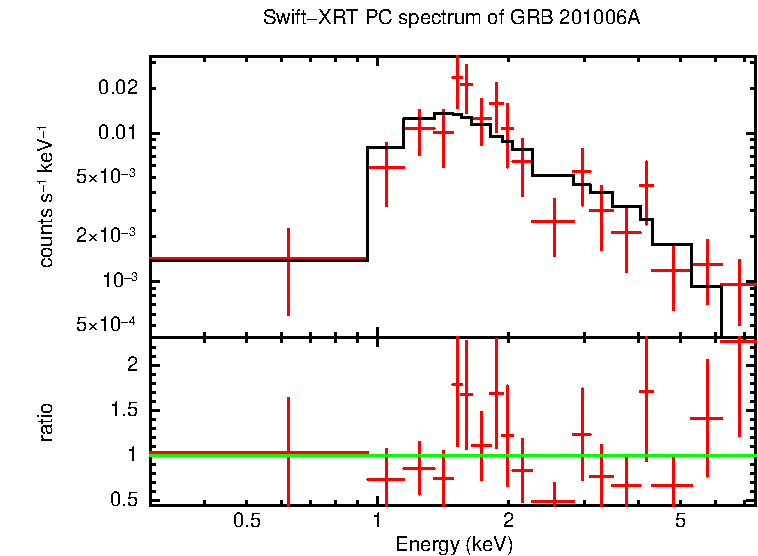 PC mode spectrum of Time-averaged