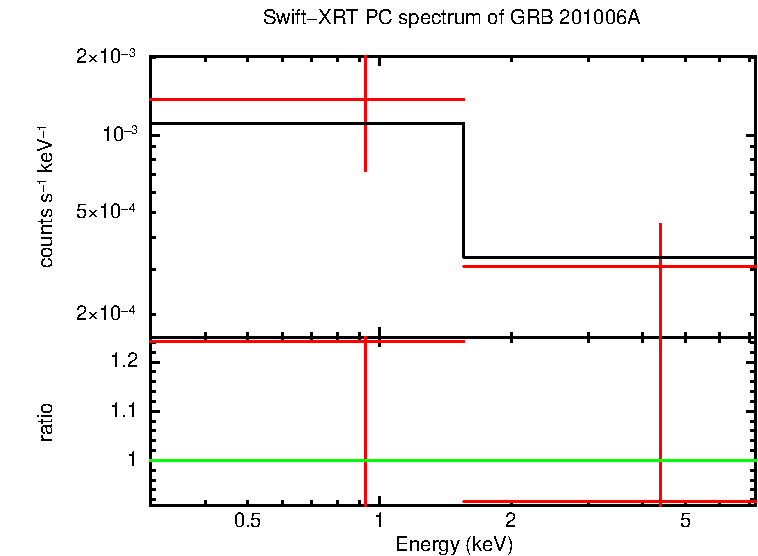 PC mode spectrum of Late Time