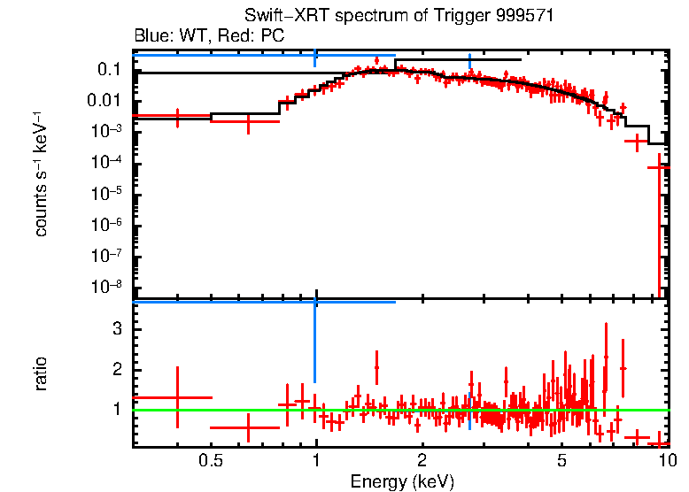 WT and PC mode spectra of Time-averaged