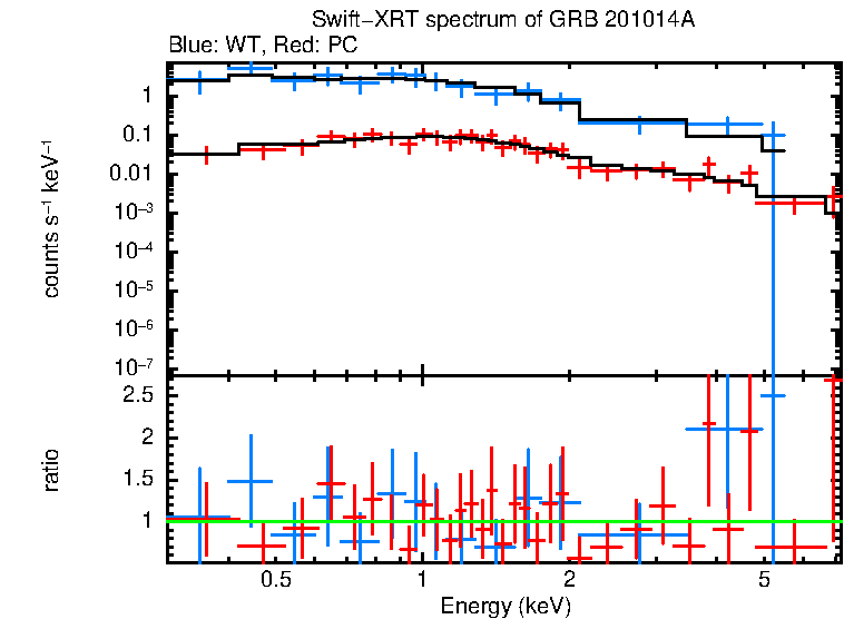 WT and PC mode spectra of Time-averaged