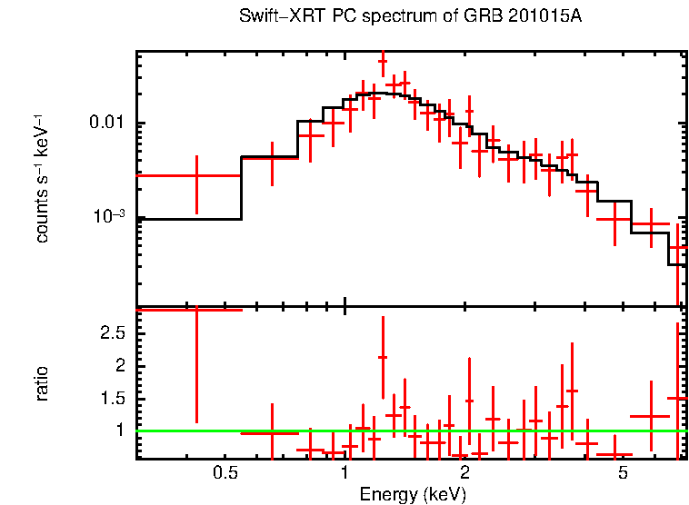 PC mode spectrum of Time-averaged