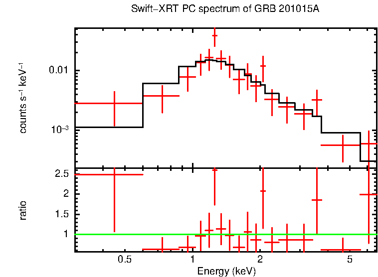 PC mode spectrum of Late Time