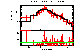 XRT spectrum of GRB 201015A