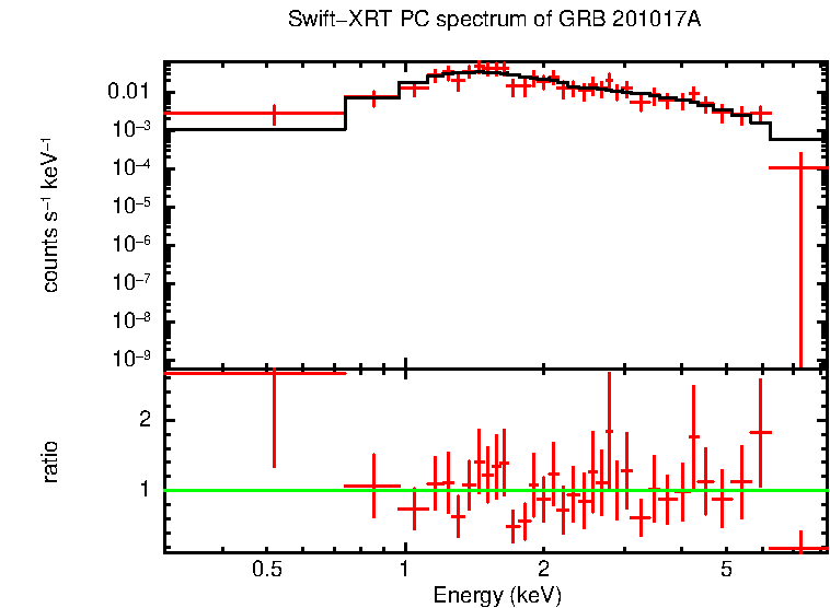 PC mode spectrum of Time-averaged