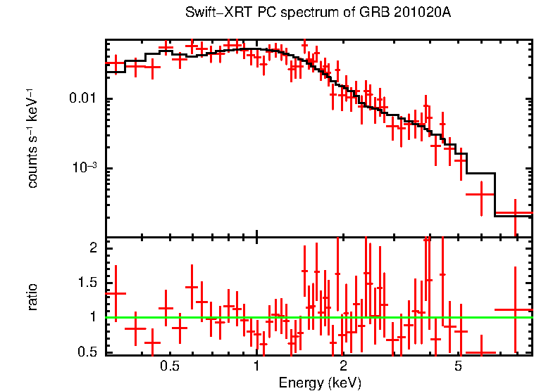 PC mode spectrum of Time-averaged