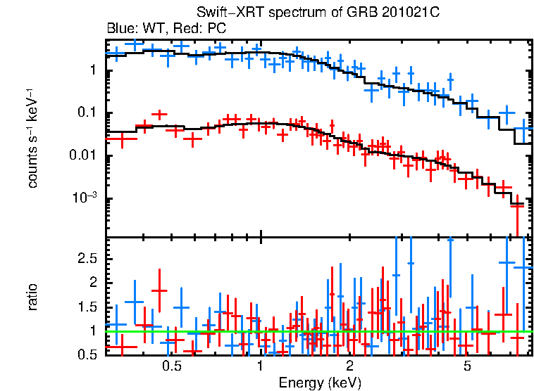 WT and PC mode spectra of GRB 201021C