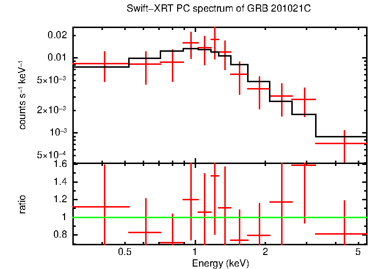 PC mode spectrum of Late Time