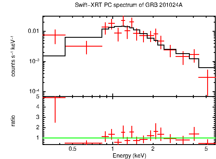 PC mode spectrum of Late Time