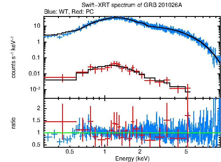 WT and PC mode spectra of Time-averaged