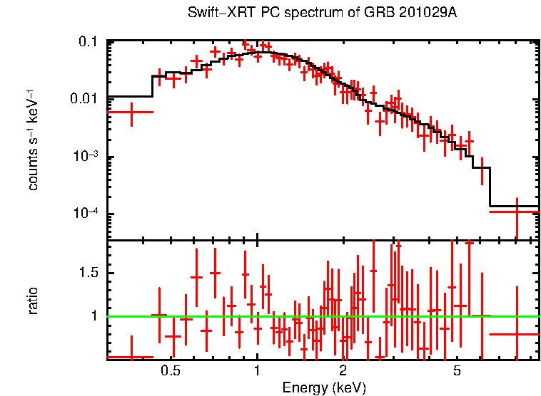 PC mode spectrum of Late Time