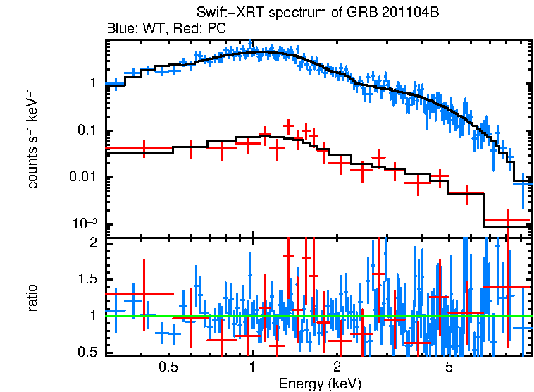 WT and PC mode spectra of Time-averaged