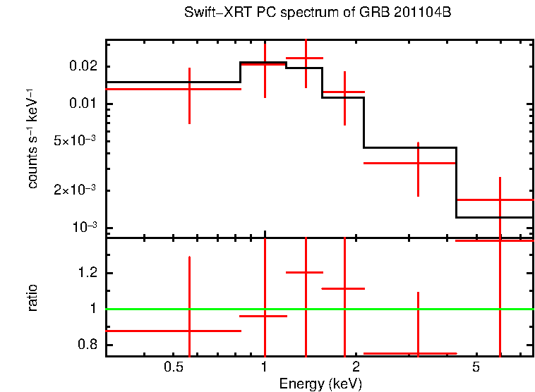 PC mode spectrum of Late Time