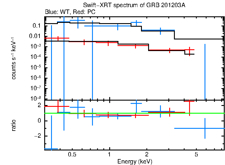 WT and PC mode spectra of GRB 201203A
