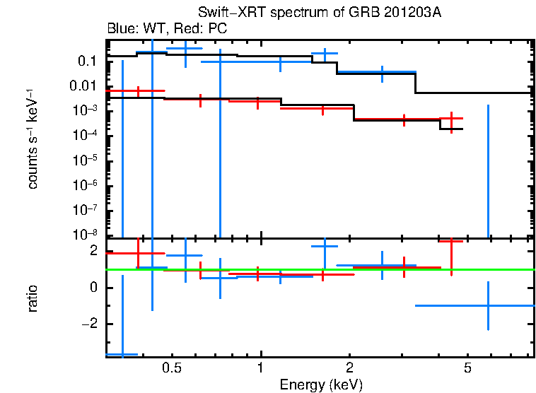 WT and PC mode spectra of Time-averaged