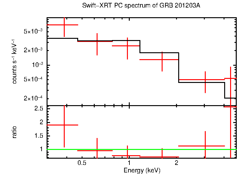 PC mode spectrum of Late Time