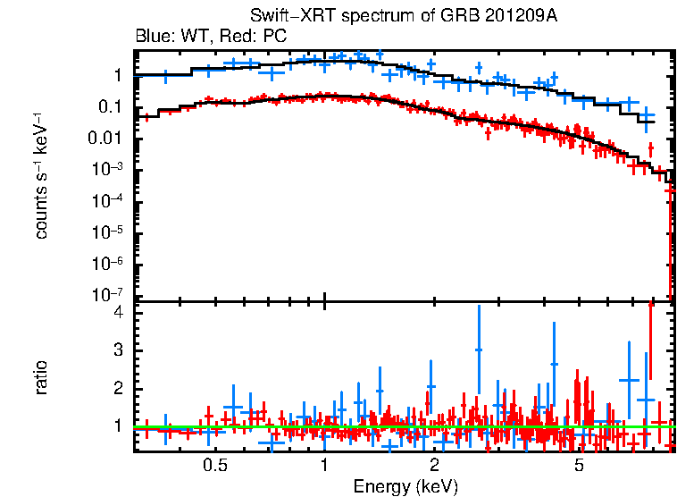 WT and PC mode spectra of Time-averaged