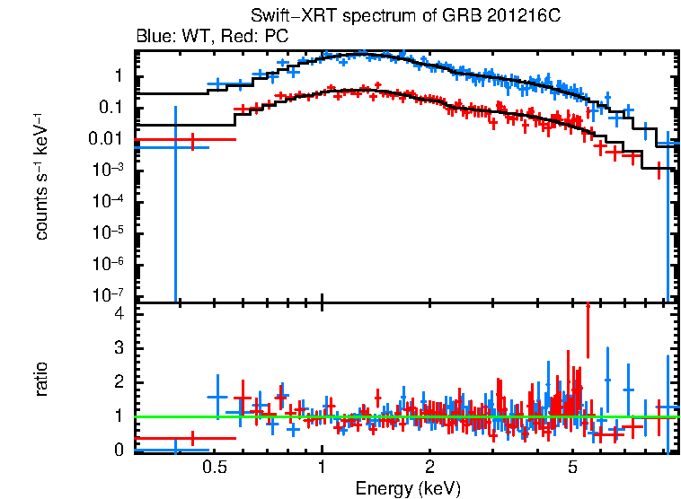 WT and PC mode spectra of GRB 201216C