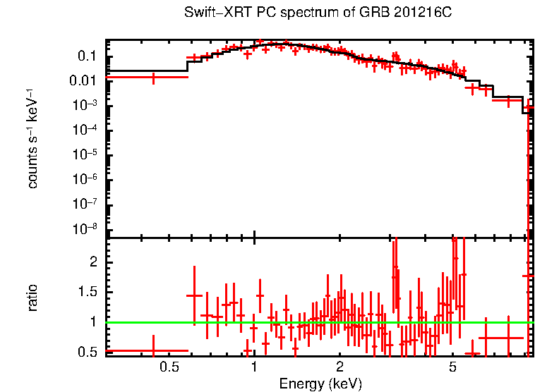 PC mode spectrum of Late Time