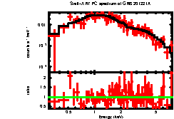 XRT spectrum of GRB 201221A