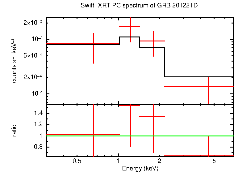 PC mode spectrum of GRB 201221D