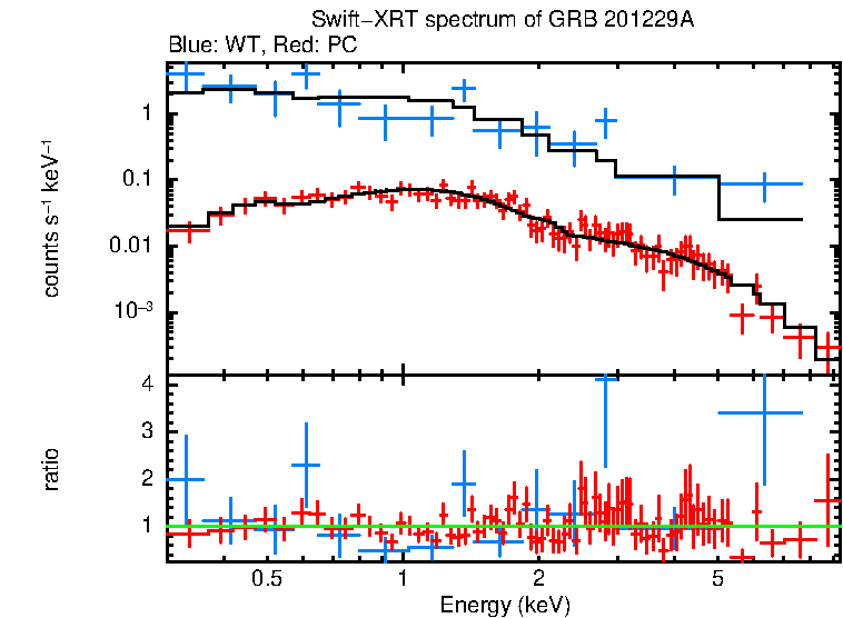 WT and PC mode spectra of Time-averaged